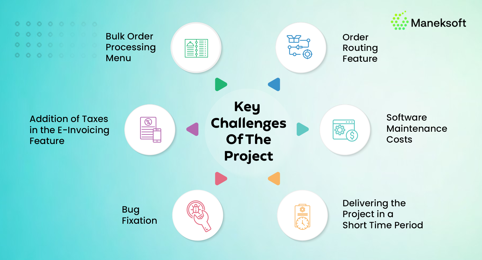 Key Challenges Of The Project order management system